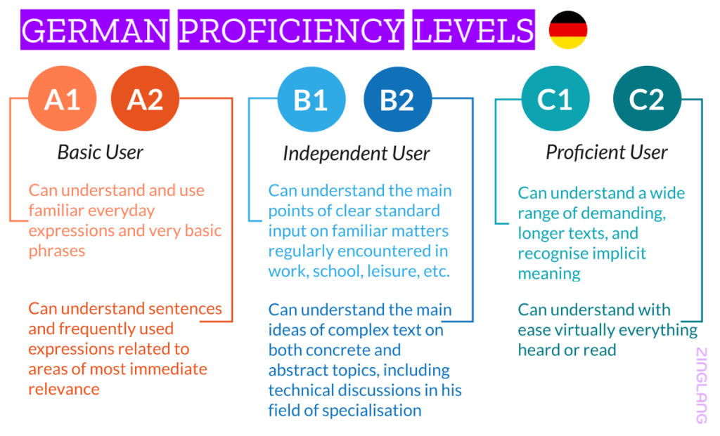 German Levels Telegraph