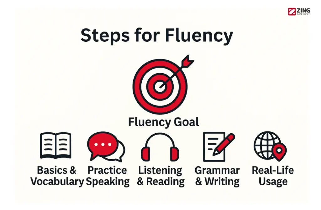 15 Effective Steps to Speak English Fluently