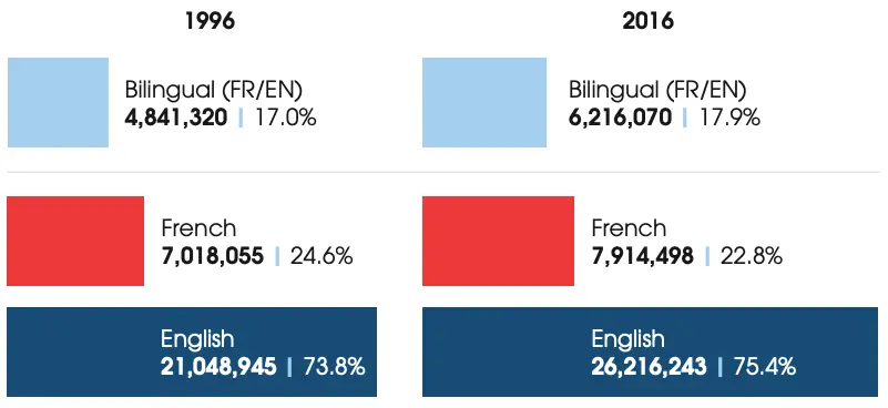 Languages of Canada: Bilingual Vs English Vs French