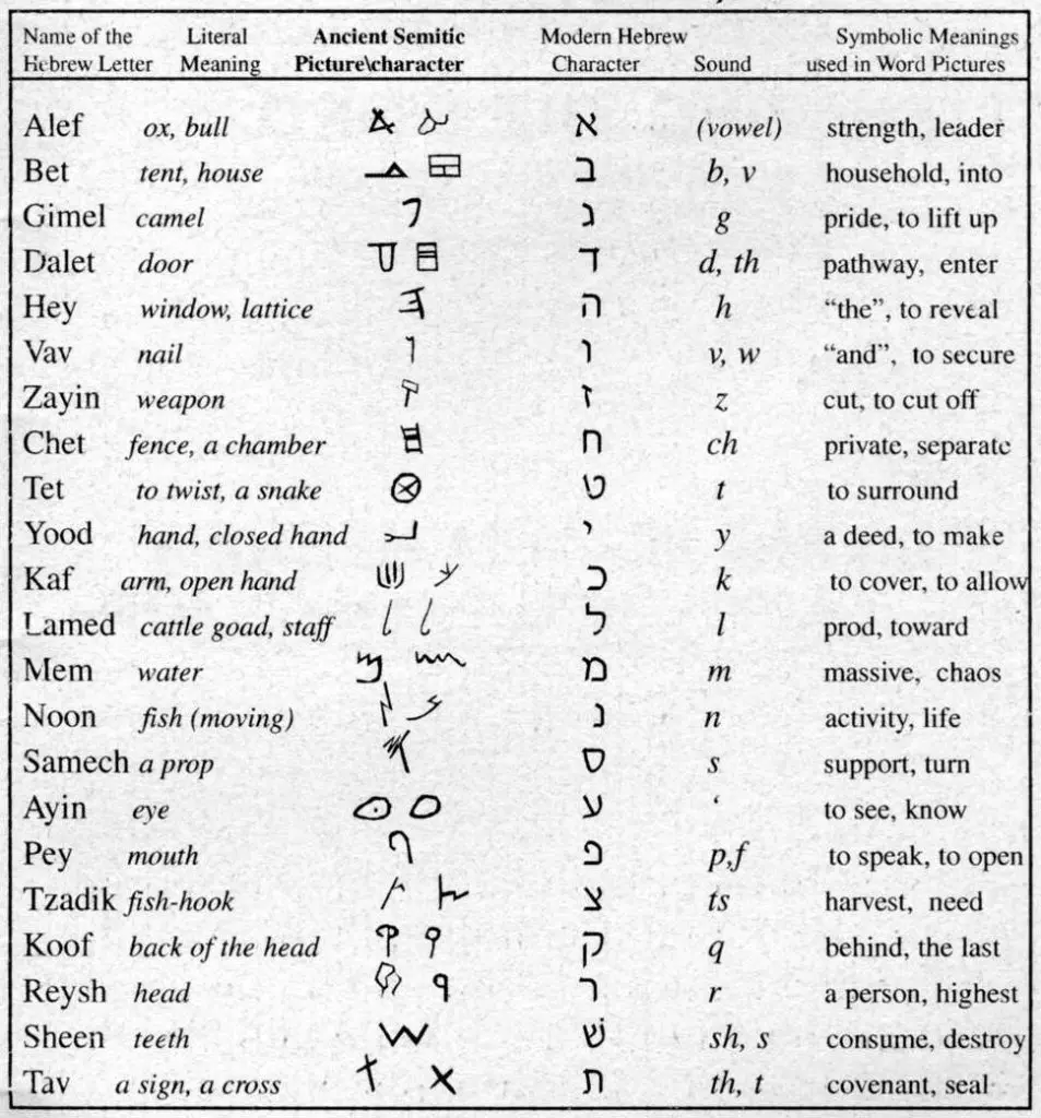 hebrew alphabet and number meanings