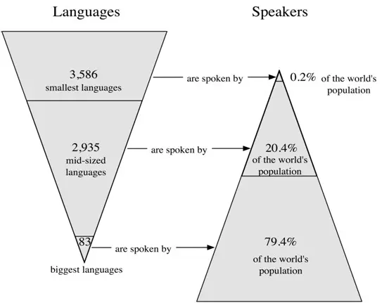 Languages Vs Speakers ratio