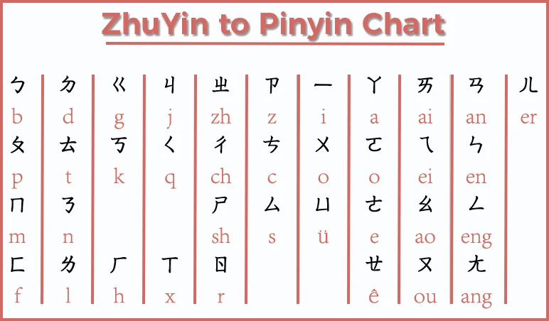 Taiwan ZhuYin chart