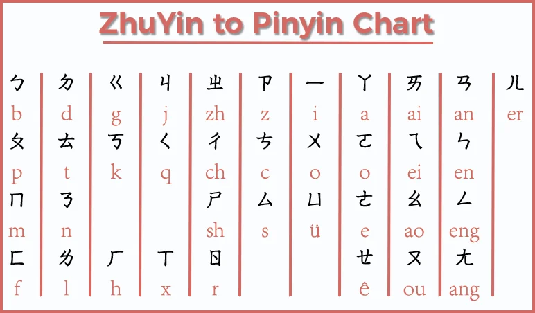 zhuyin pinyin table