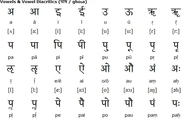 sanskrit language - Oldest Languages Of India