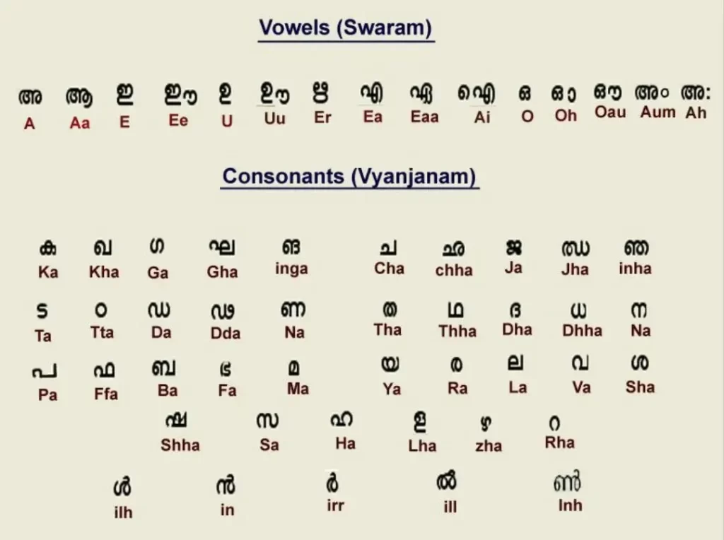  Origin Of Malayalam Language 38 Million Speakers In 2022