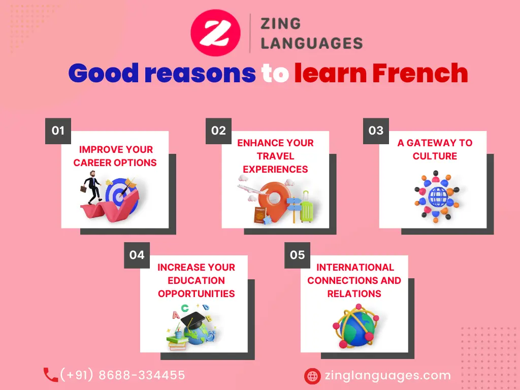 French Classes in Coimbatore | French language course in Coimbatore | Zing Languages