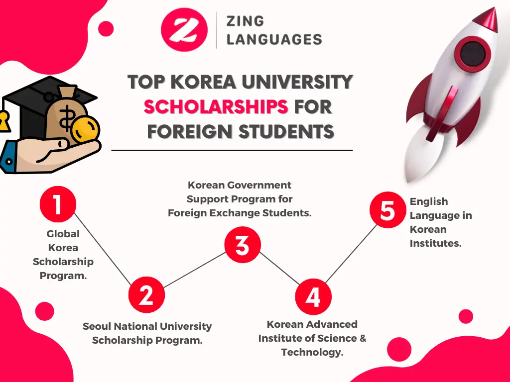 Study in Korea scholarship | scholarship for Indian students to study in south Korea | Zing Languages