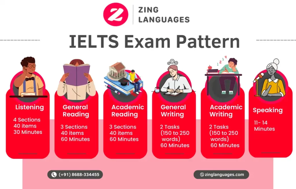 IELTS Exam Pattern | English exam | Zing Languages