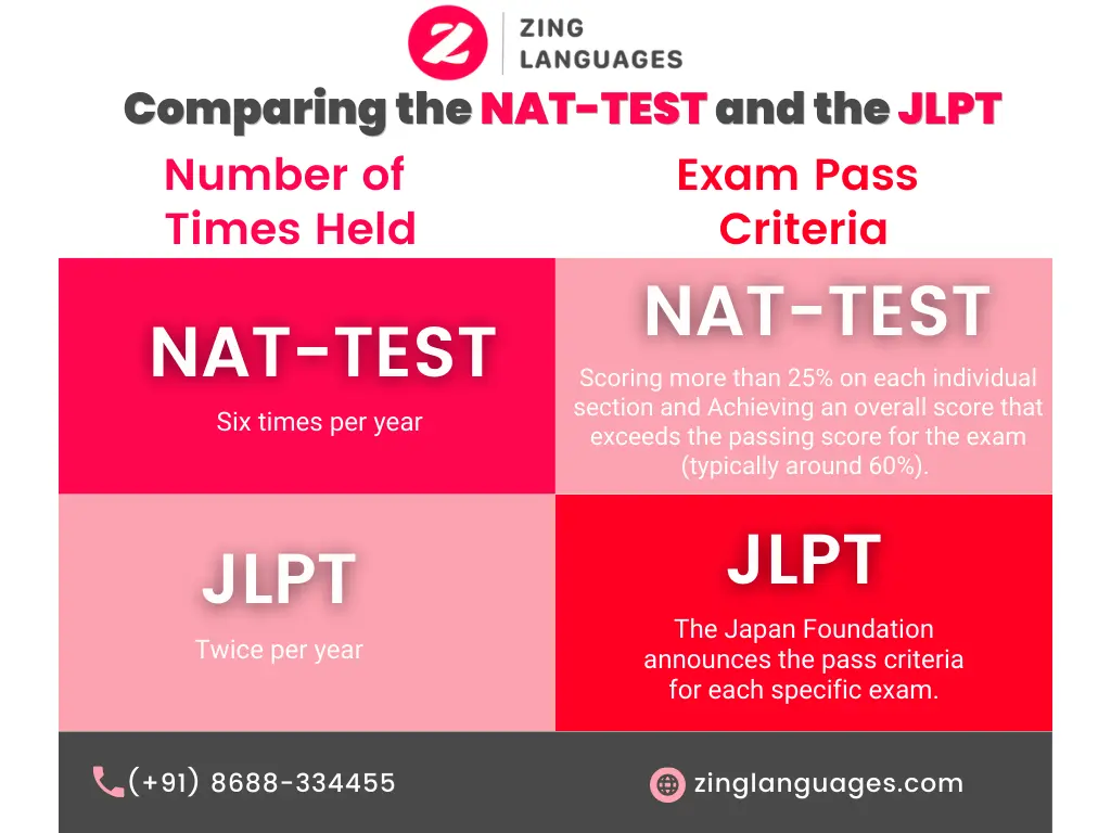 JLPT Exam in India | JLPT exam fees in India | Zing Languages