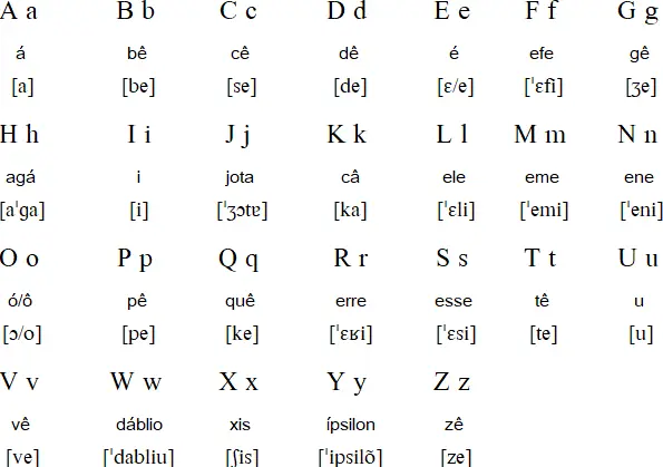 Brazilian Portuguese alphabet | Portuguese language origin | Zing Languages