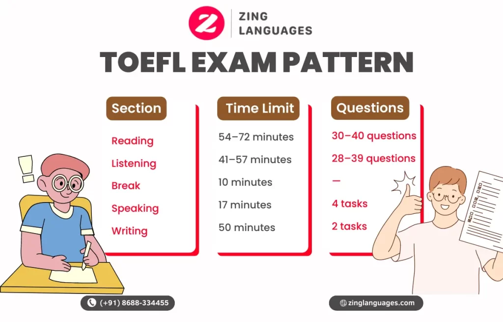 TOEFL Exam Pattern | TOEFL Exam | Zing Languages