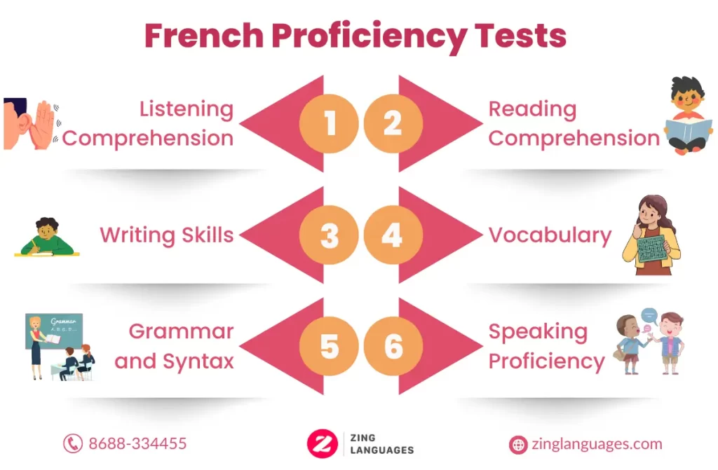 French Proficiency Tests | Zing Languages