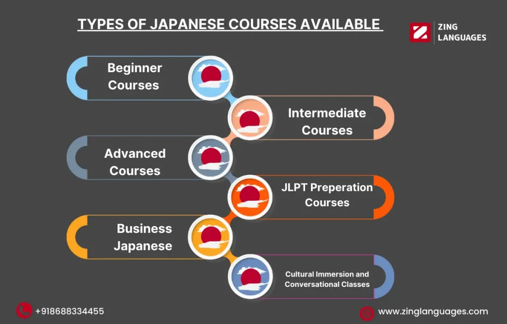 Japanese Classes in Bangalore