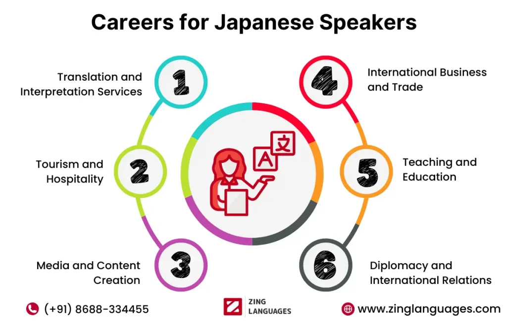 Best Japanese Online Course for Students