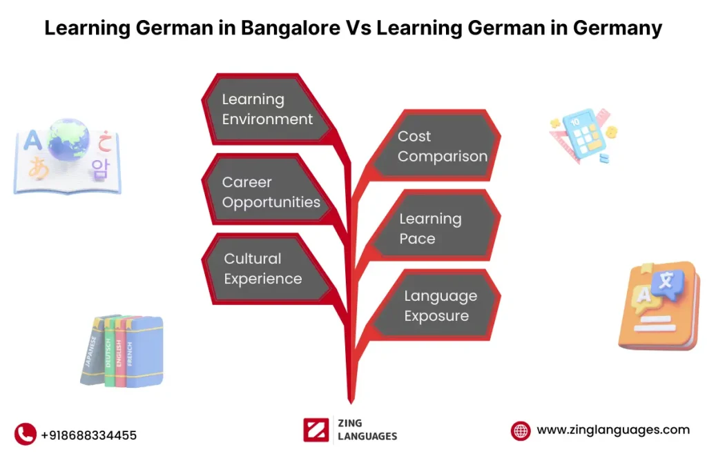 German Classes in Bangalore