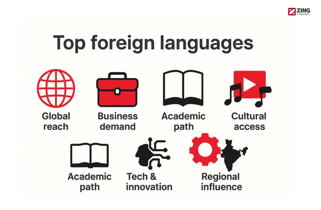 Best Foreign Language to Learn in India