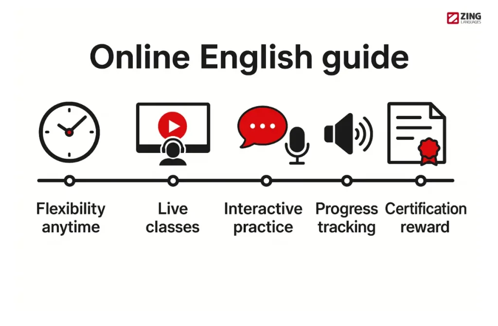 Online English Speaking Course in India