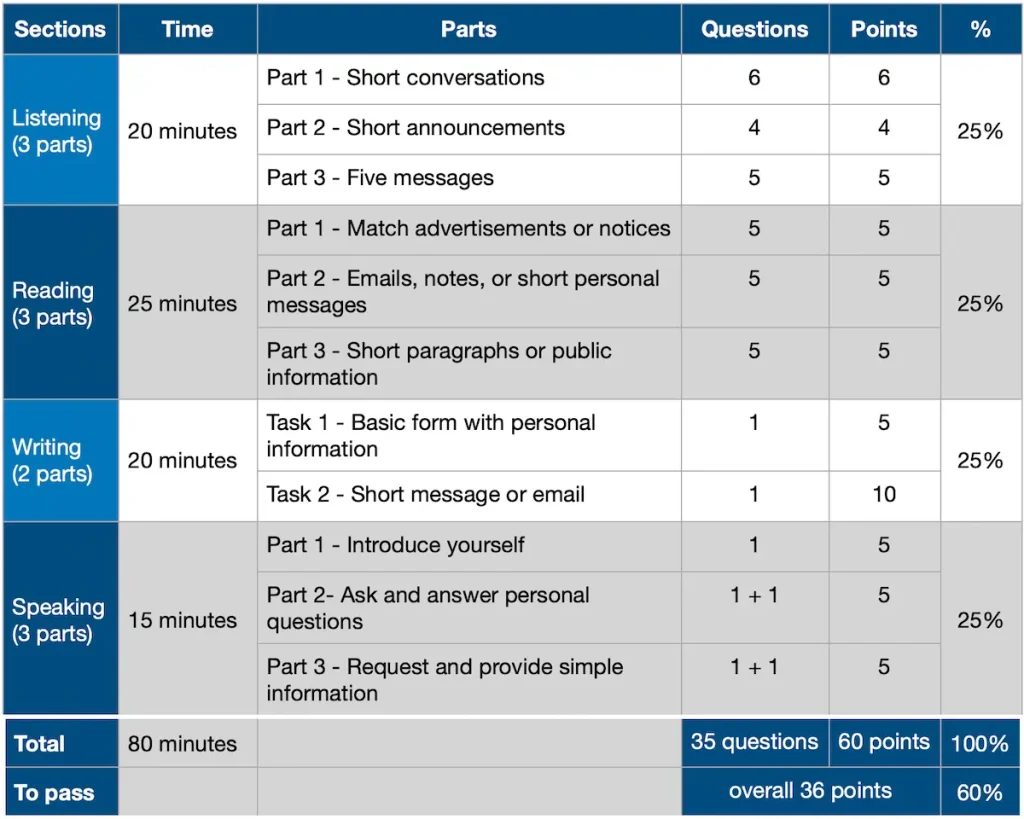 Goethe-Zertifikat A1: Start Deutsch 1 Goethe-Zertifikat A1 Start Deutsch Exam Pattern