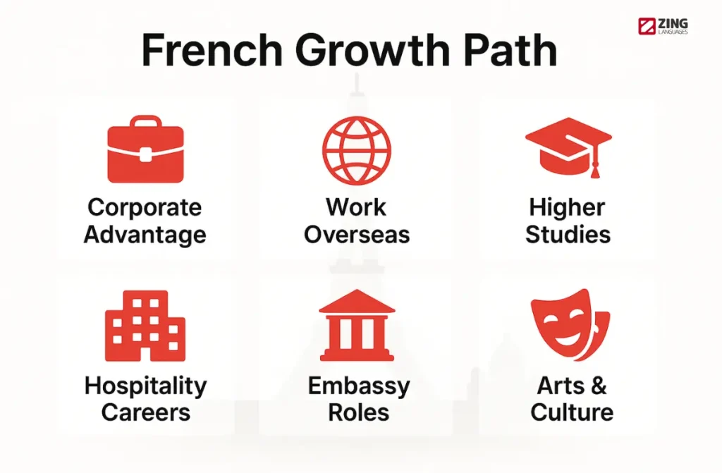 Best French Classes in Bangalore
