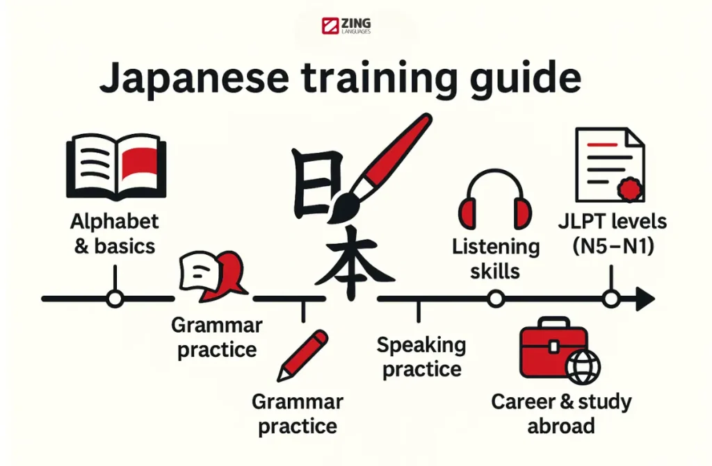 Best Japanese Classes in Chennai