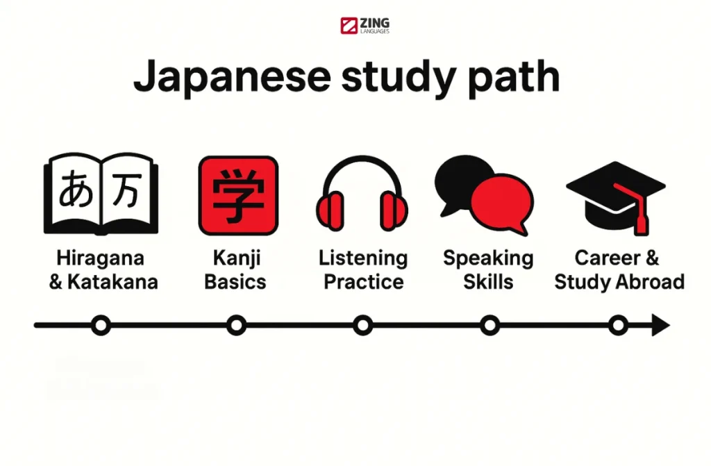 Japanese online course