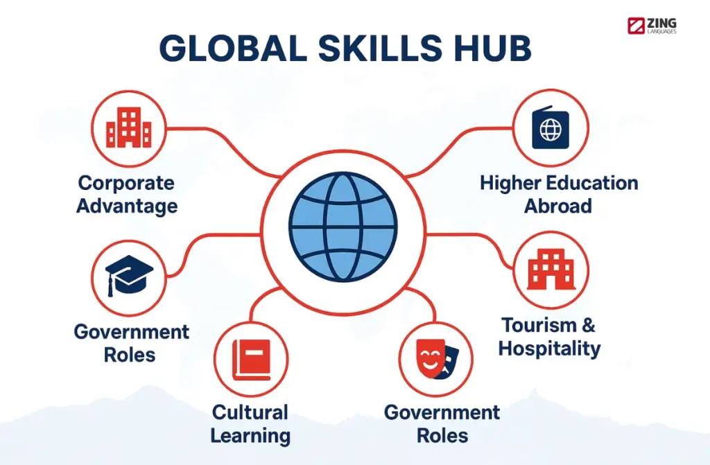 Foreign Language Classes in Coimbatore