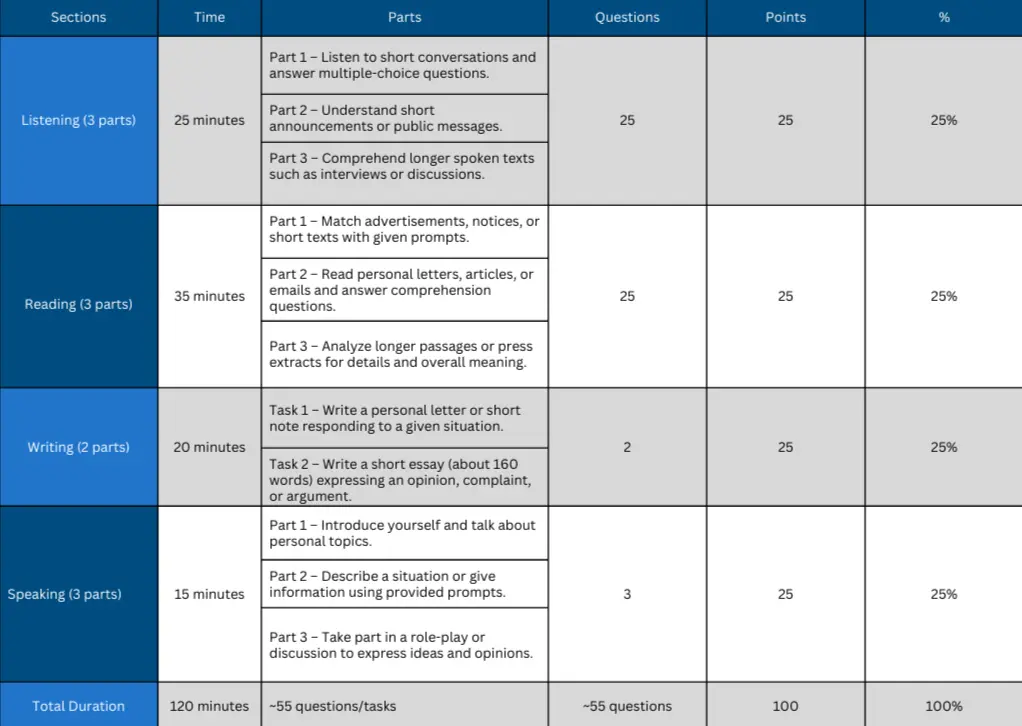 French delf B1 Exam