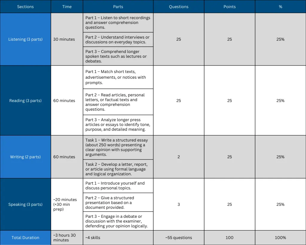 French delf B2 Exam