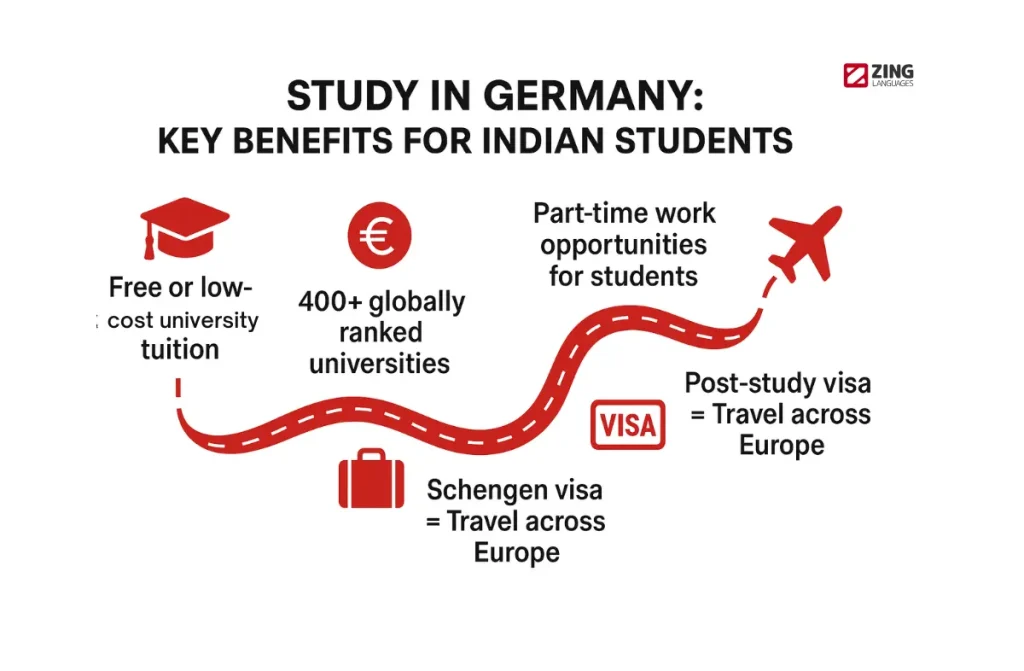 German classes in Chennai 