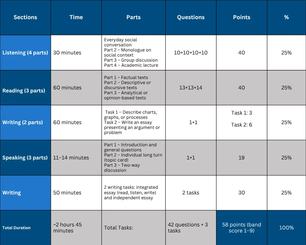 IELTS Exam Pattern 1 IELTS Exam Pattern