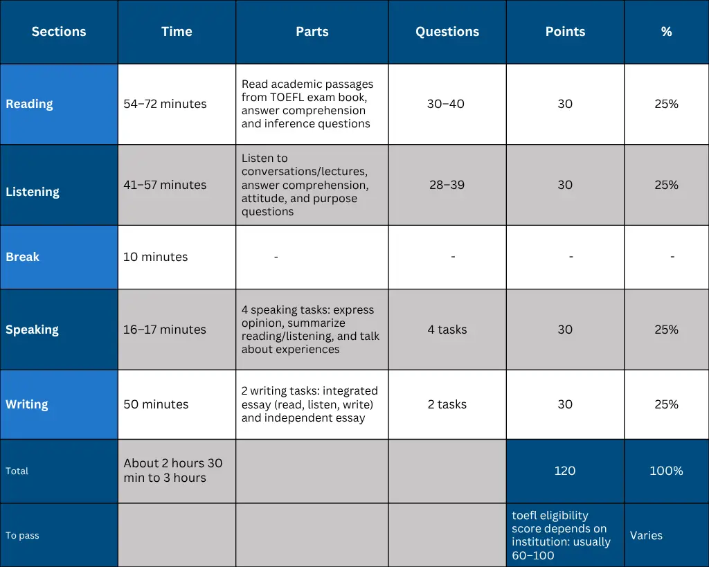 TOEFL exam pattern