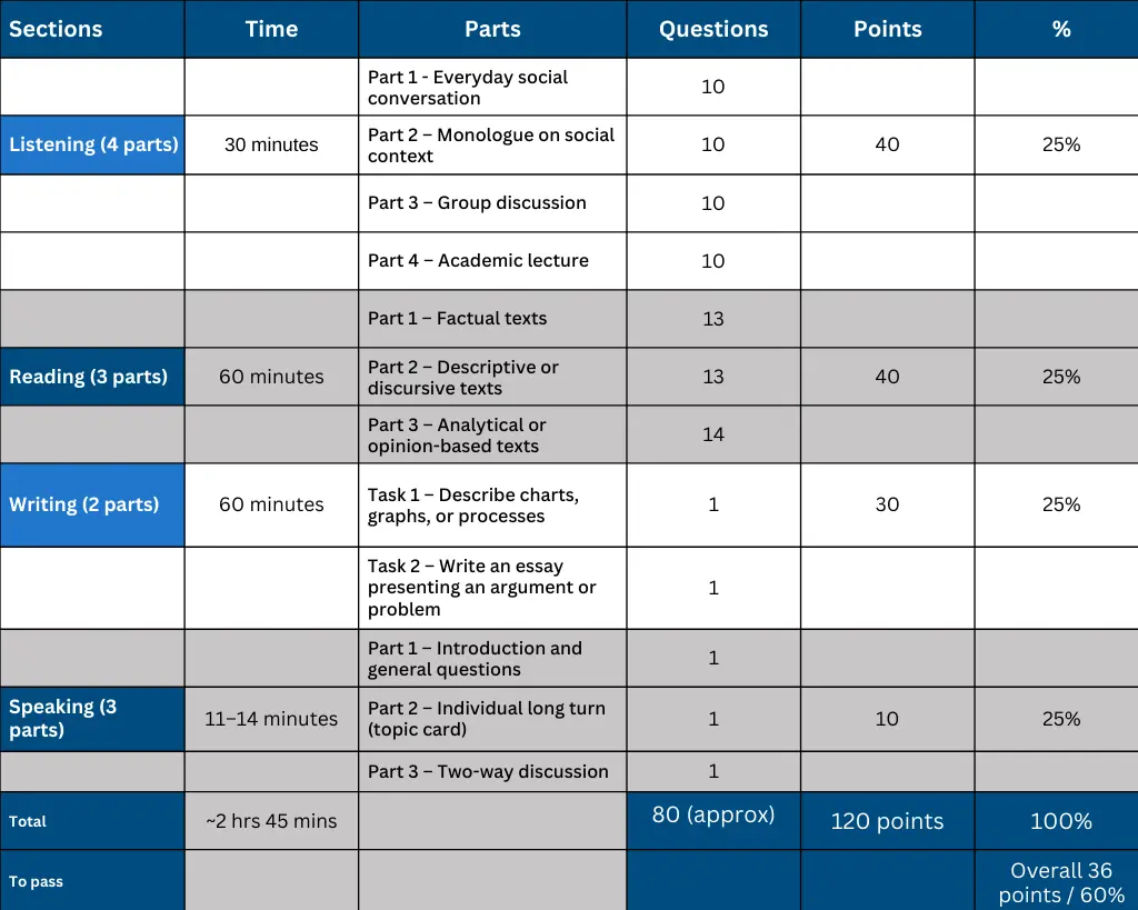 ielts Exam pattern