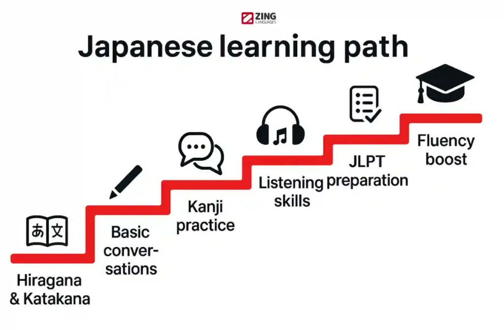 Japanese classes in Coimbatore